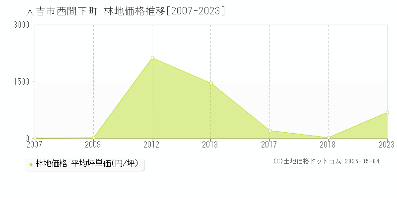 西間下町(人吉市)の林地価格推移グラフ(坪単価)[2007-2023年]