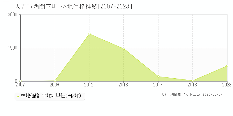 人吉市西間下町の林地取引事例推移グラフ 