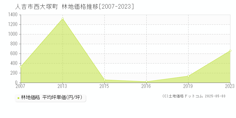 西大塚町(人吉市)の林地価格推移グラフ(坪単価)[2007-2023年]