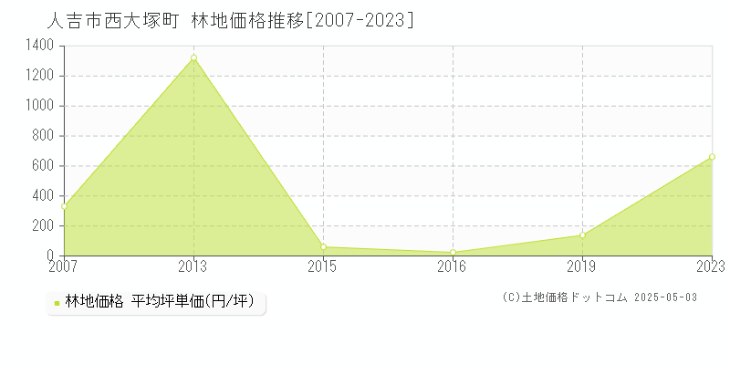 人吉市西大塚町の林地価格推移グラフ 