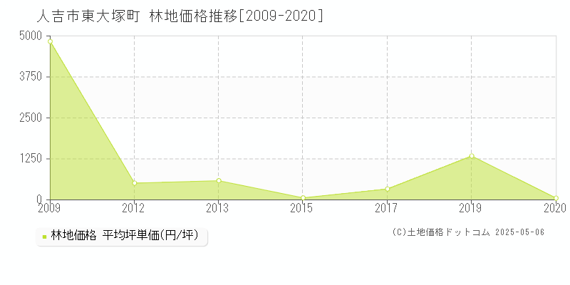東大塚町(人吉市)の林地価格推移グラフ(坪単価)[2009-2020年]