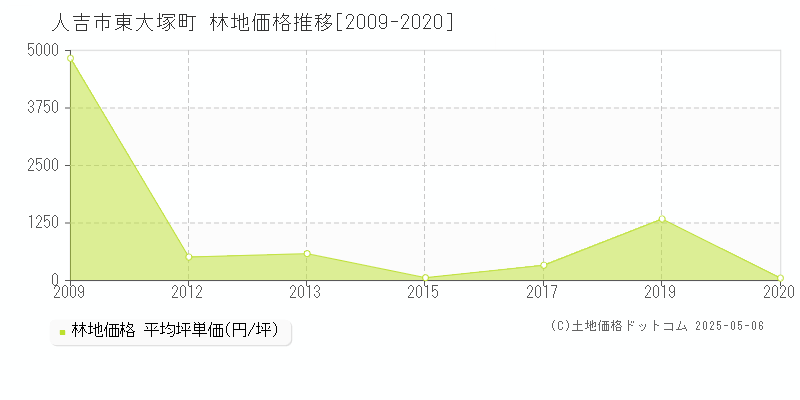 人吉市東大塚町の林地価格推移グラフ 