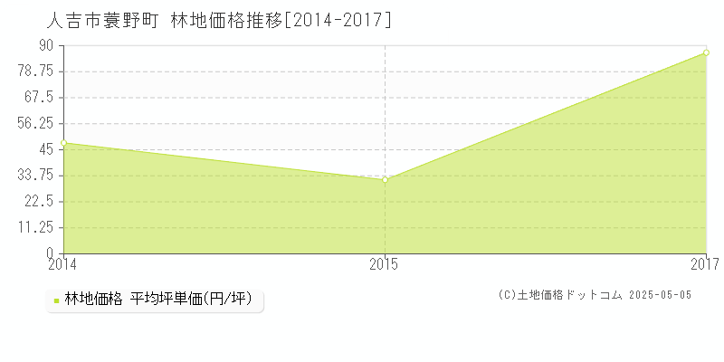 蓑野町(人吉市)の林地価格推移グラフ(坪単価)[2014-2017年]