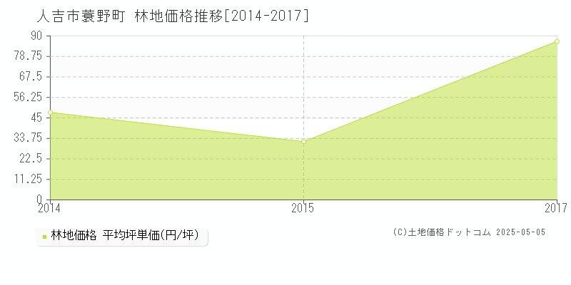 人吉市蓑野町の林地価格推移グラフ 