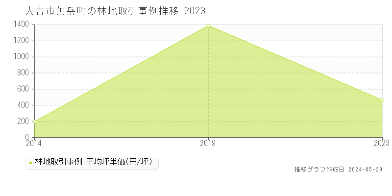 人吉市矢岳町の林地価格推移グラフ 