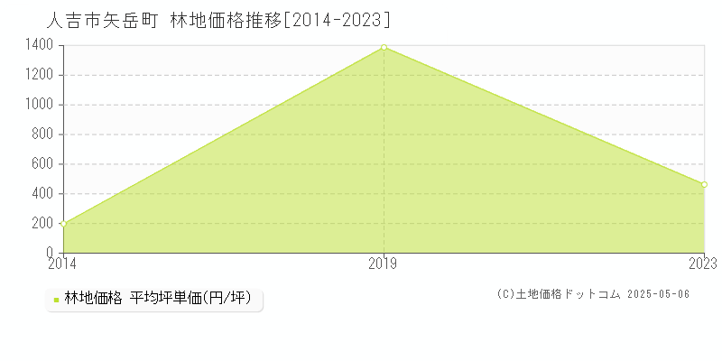 矢岳町(人吉市)の林地価格推移グラフ(坪単価)[2014-2023年]