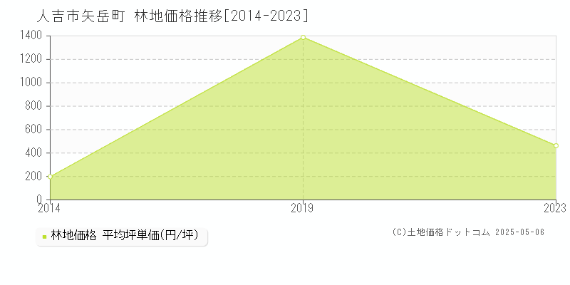 人吉市矢岳町の林地価格推移グラフ 