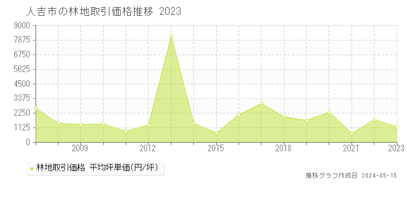 人吉市の林地価格推移グラフ 