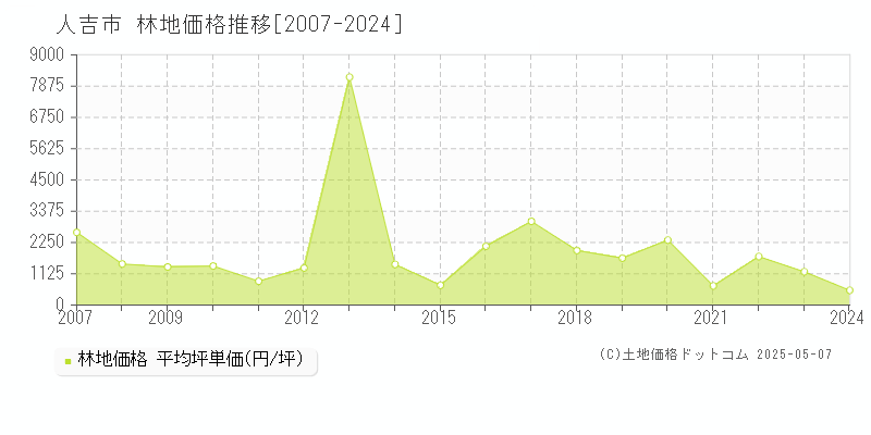 全域(人吉市)の林地価格推移グラフ(坪単価)[2007-2024年]