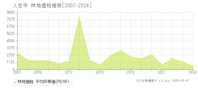 人吉市の林地価格推移グラフ 