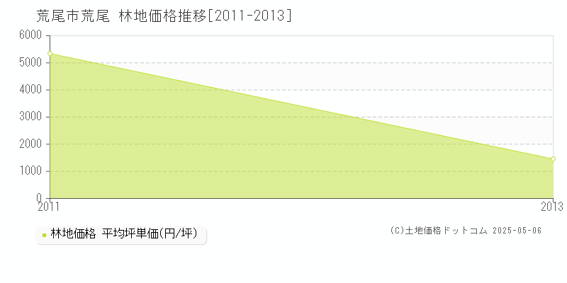 荒尾(荒尾市)の林地価格推移グラフ(坪単価)[2011-2013年]