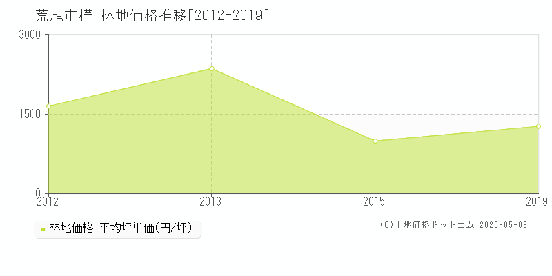 樺(荒尾市)の林地価格推移グラフ(坪単価)[2012-2019年]