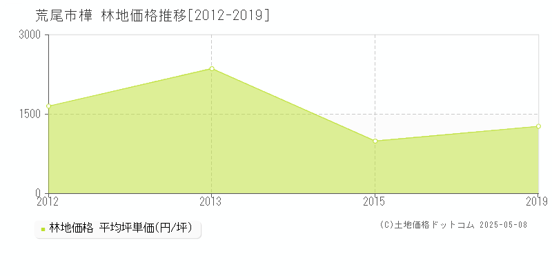 荒尾市樺の林地価格推移グラフ 