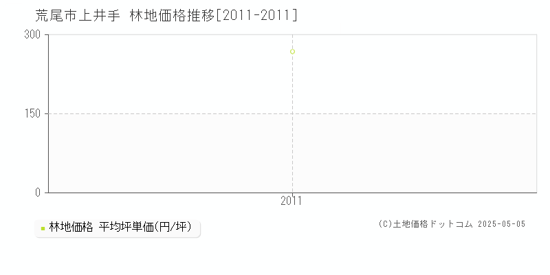 上井手(荒尾市)の林地価格推移グラフ(坪単価)[2011-2011年]