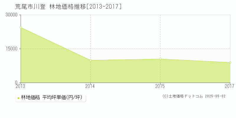 川登(荒尾市)の林地価格推移グラフ(坪単価)[2013-2017年]