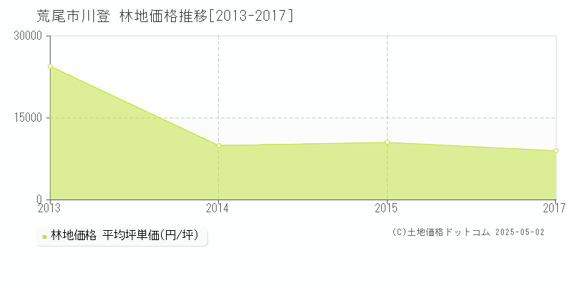 荒尾市川登の林地取引事例推移グラフ 