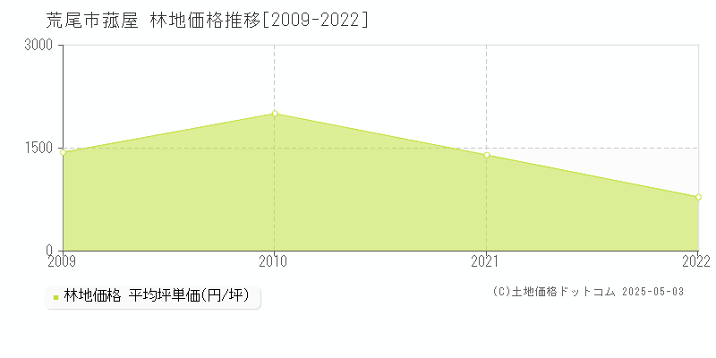 菰屋(荒尾市)の林地価格推移グラフ(坪単価)[2009-2022年]