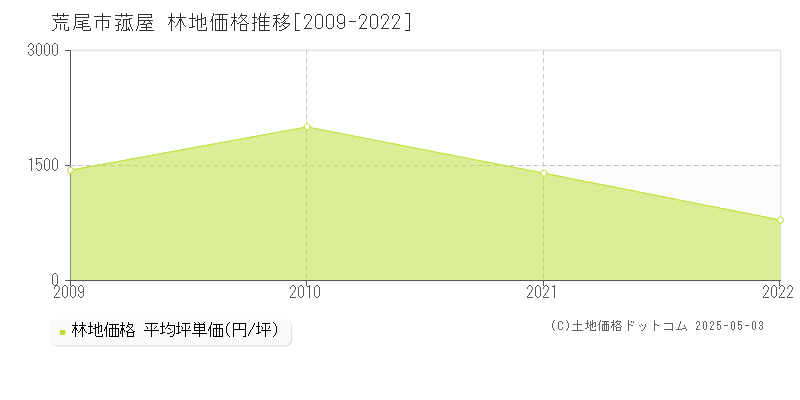 荒尾市菰屋の林地価格推移グラフ 