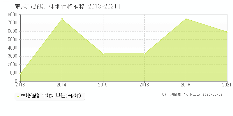 野原(荒尾市)の林地価格推移グラフ(坪単価)[2013-2021年]