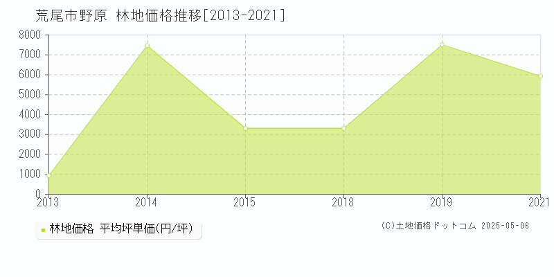 荒尾市野原の林地取引事例推移グラフ 