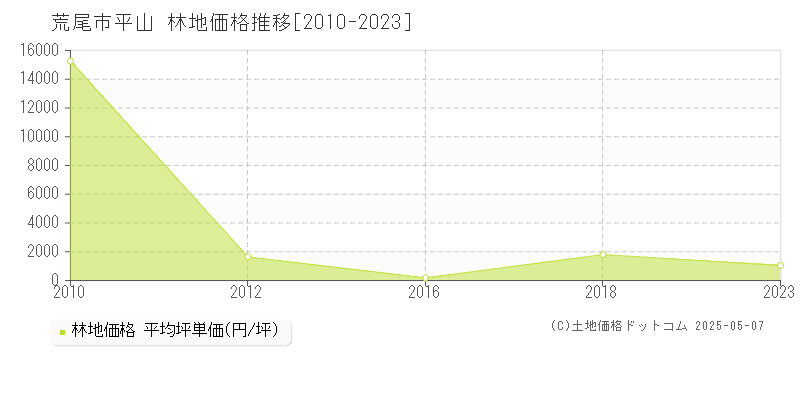 平山(荒尾市)の林地価格推移グラフ(坪単価)[2010-2023年]