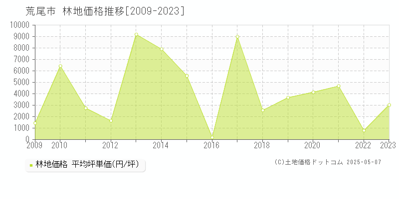 全域(荒尾市)の林地価格推移グラフ(坪単価)[2009-2023年]