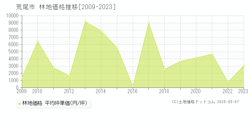 荒尾市の林地価格推移グラフ 