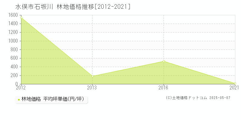 石坂川(水俣市)の林地価格推移グラフ(坪単価)[2012-2021年]