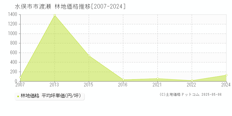 市渡瀬(水俣市)の林地価格推移グラフ(坪単価)[2007-2024年]