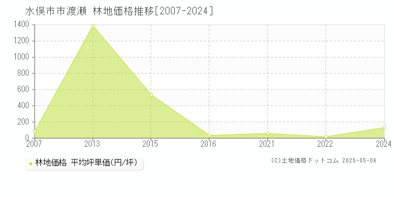 水俣市市渡瀬の林地価格推移グラフ 