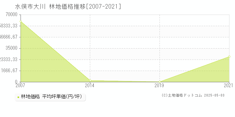 大川(水俣市)の林地価格推移グラフ(坪単価)[2007-2021年]