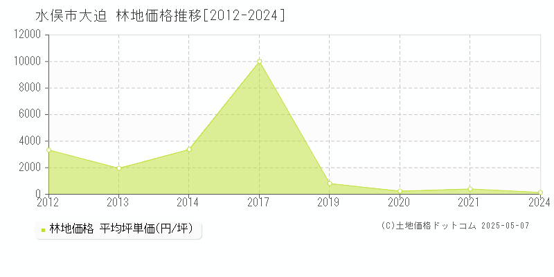 水俣市大迫の林地取引事例推移グラフ 