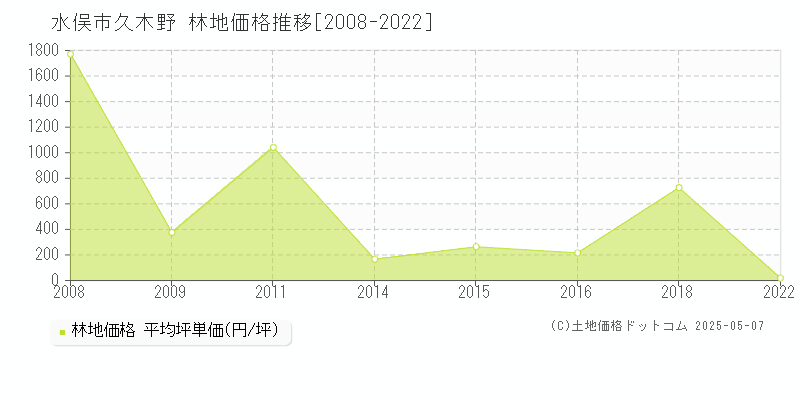 久木野(水俣市)の林地価格推移グラフ(坪単価)[2008-2022年]