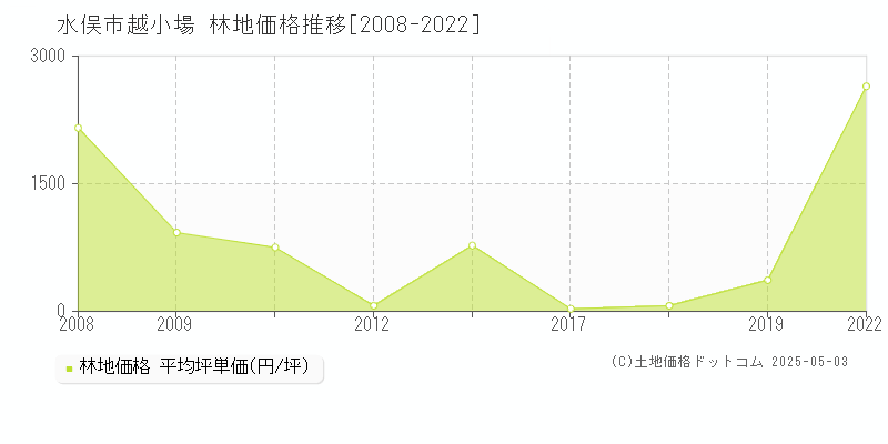 越小場(水俣市)の林地価格推移グラフ(坪単価)[2008-2022年]