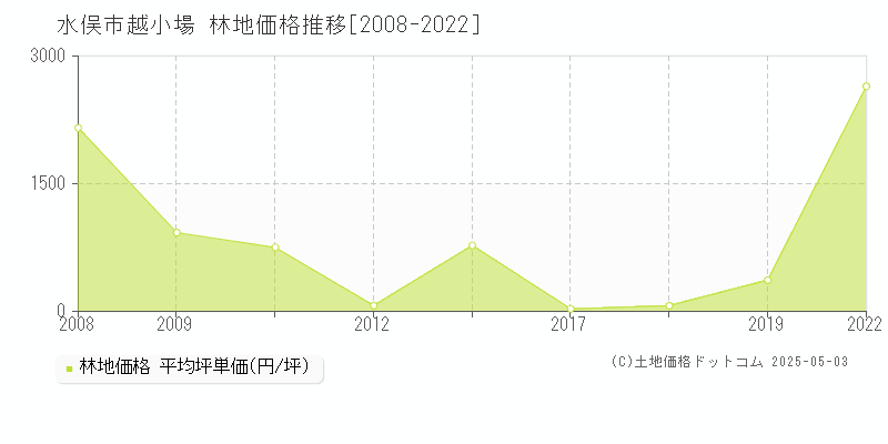 水俣市越小場の林地価格推移グラフ 