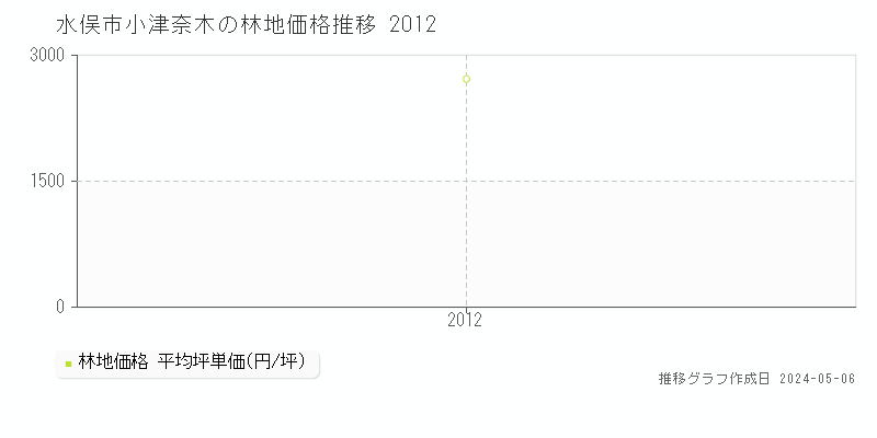 水俣市小津奈木の林地価格推移グラフ 