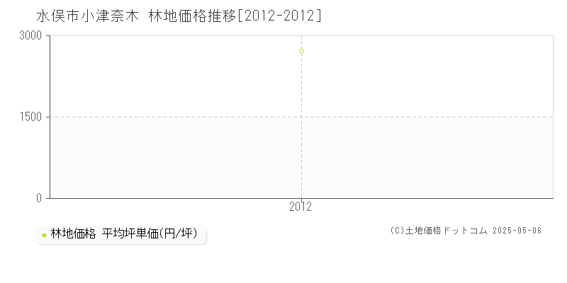 小津奈木(水俣市)の林地価格推移グラフ(坪単価)[2012-2012年]