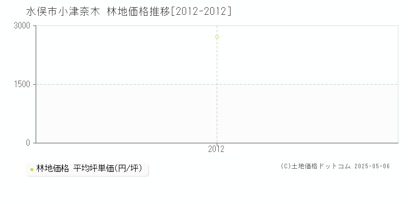 水俣市小津奈木の林地価格推移グラフ 