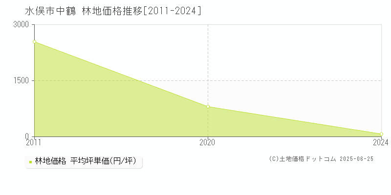 中鶴(水俣市)の林地価格推移グラフ(坪単価)[2011-2024年]