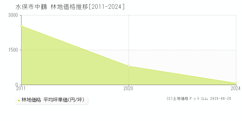 水俣市中鶴の林地価格推移グラフ 