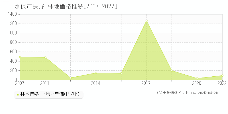 水俣市長野の林地価格推移グラフ 