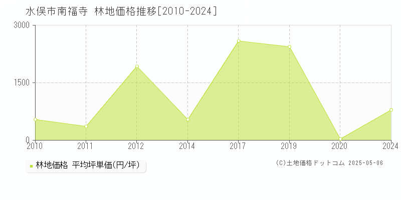 南福寺(水俣市)の林地価格推移グラフ(坪単価)[2010-2024年]