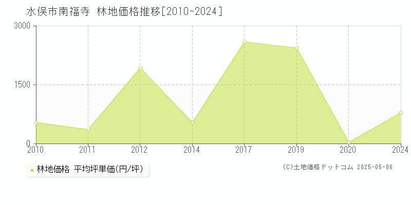 水俣市南福寺の林地価格推移グラフ 