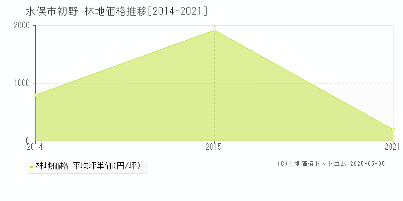 初野(水俣市)の林地価格推移グラフ(坪単価)[2014-2021年]