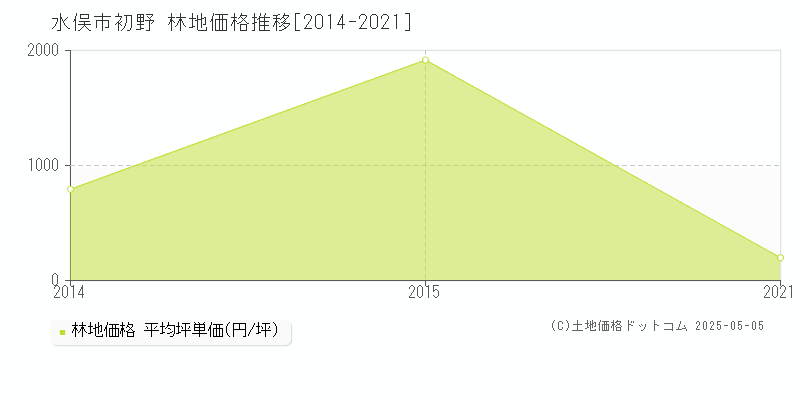 水俣市初野の林地価格推移グラフ 