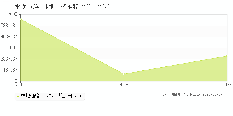 浜(水俣市)の林地価格推移グラフ(坪単価)[2011-2023年]