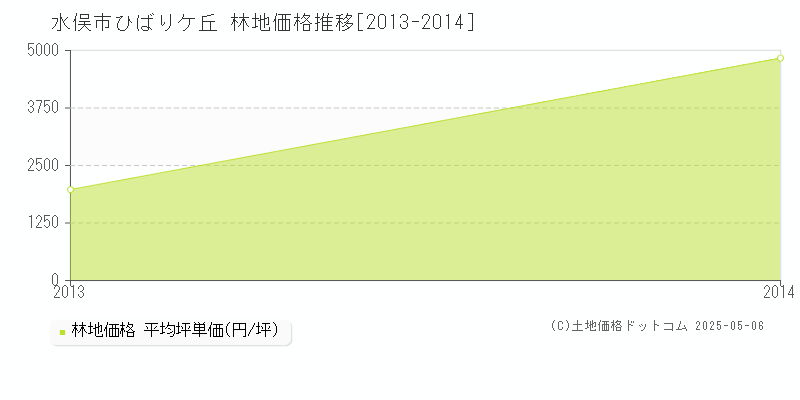 ひばりケ丘(水俣市)の林地価格推移グラフ(坪単価)[2013-2014年]