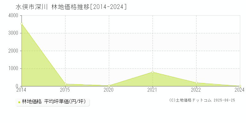 深川(水俣市)の林地価格推移グラフ(坪単価)[2014-2024年]