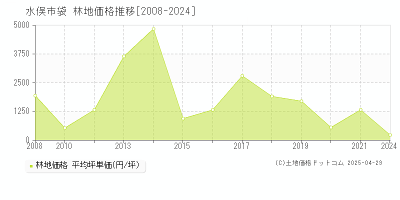 水俣市袋の林地価格推移グラフ 