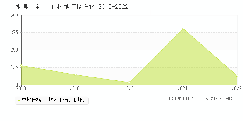 宝川内(水俣市)の林地価格推移グラフ(坪単価)[2010-2022年]